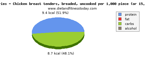 glucose, calories and nutritional content in chicken breast